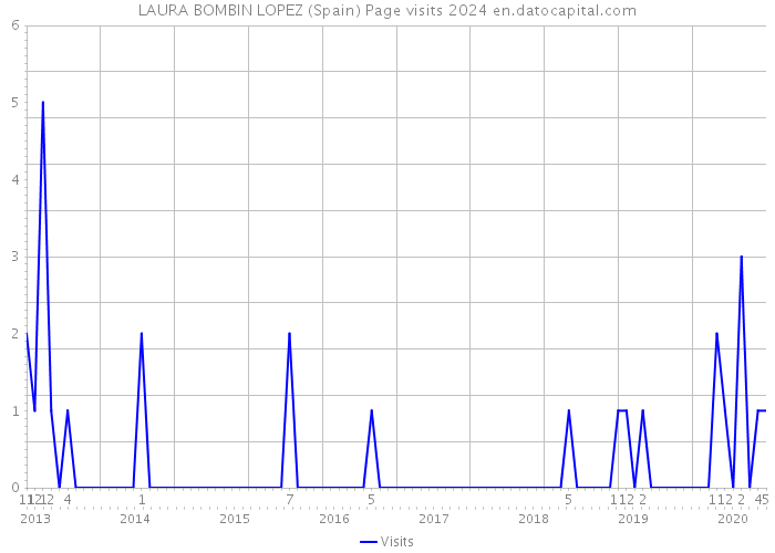 LAURA BOMBIN LOPEZ (Spain) Page visits 2024 