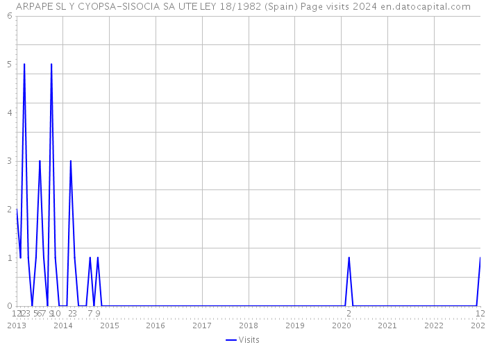 ARPAPE SL Y CYOPSA-SISOCIA SA UTE LEY 18/1982 (Spain) Page visits 2024 