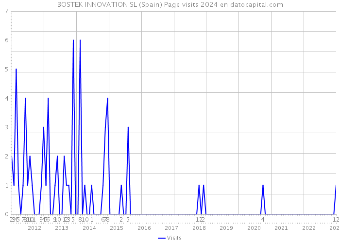 BOSTEK INNOVATION SL (Spain) Page visits 2024 