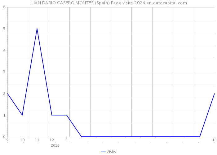 JUAN DARIO CASERO MONTES (Spain) Page visits 2024 