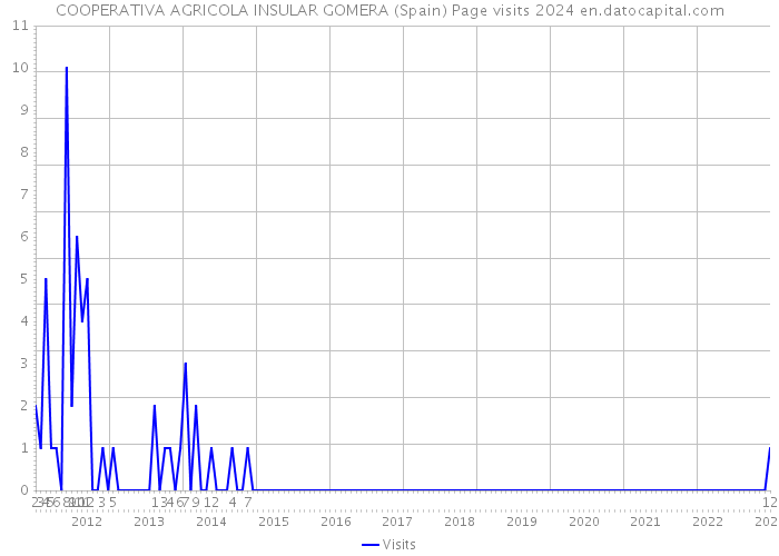 COOPERATIVA AGRICOLA INSULAR GOMERA (Spain) Page visits 2024 