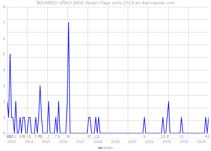 EDUARDO VIÑAO SANZ (Spain) Page visits 2024 