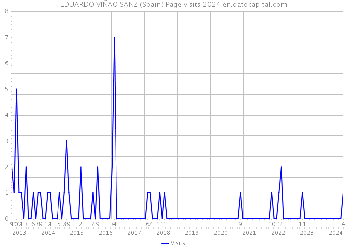 EDUARDO VIÑAO SANZ (Spain) Page visits 2024 