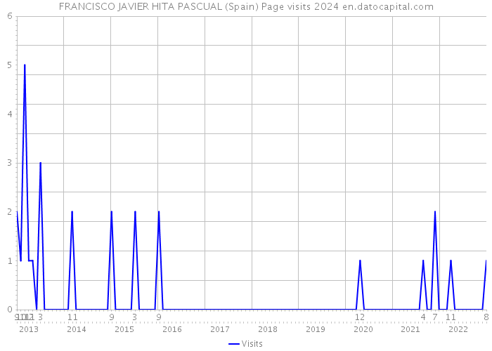 FRANCISCO JAVIER HITA PASCUAL (Spain) Page visits 2024 