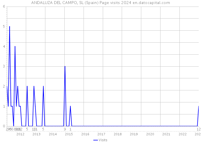 ANDALUZA DEL CAMPO, SL (Spain) Page visits 2024 