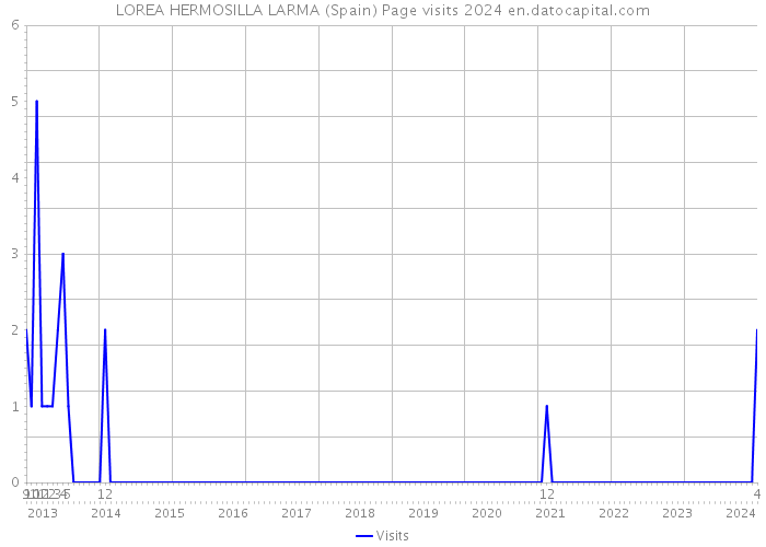 LOREA HERMOSILLA LARMA (Spain) Page visits 2024 