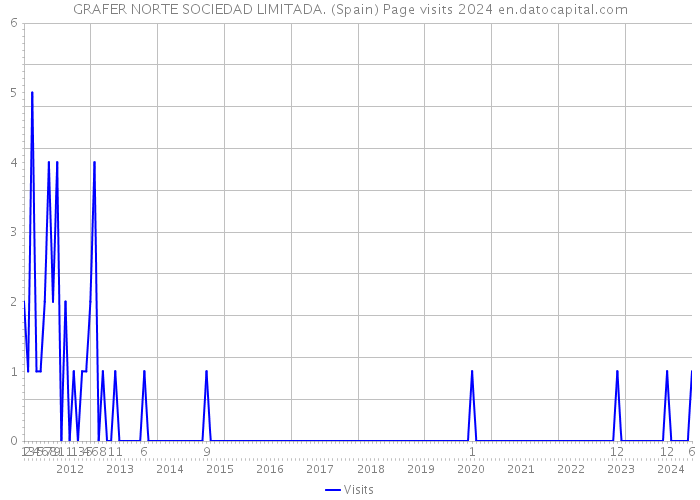 GRAFER NORTE SOCIEDAD LIMITADA. (Spain) Page visits 2024 