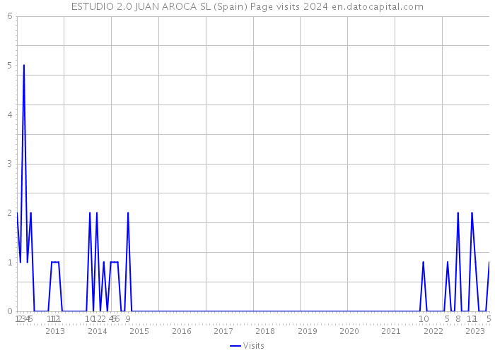 ESTUDIO 2.0 JUAN AROCA SL (Spain) Page visits 2024 