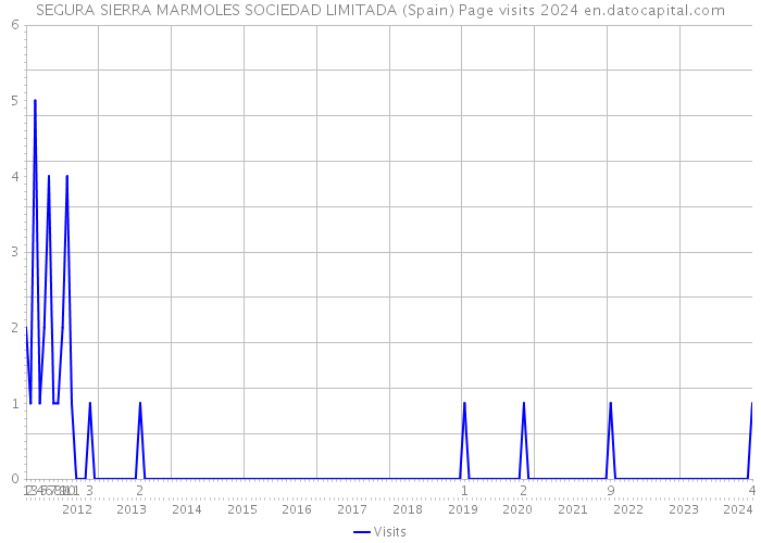 SEGURA SIERRA MARMOLES SOCIEDAD LIMITADA (Spain) Page visits 2024 
