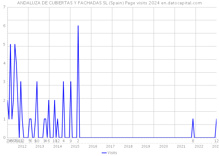 ANDALUZA DE CUBIERTAS Y FACHADAS SL (Spain) Page visits 2024 