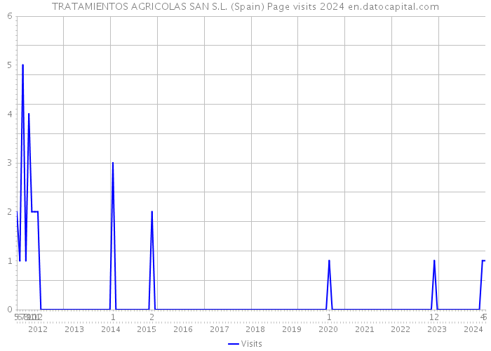 TRATAMIENTOS AGRICOLAS SAN S.L. (Spain) Page visits 2024 