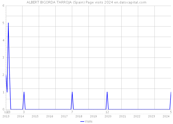 ALBERT BIGORDA TARROJA (Spain) Page visits 2024 