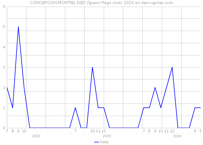 CONCEPCION MONTIEL DIEZ (Spain) Page visits 2024 