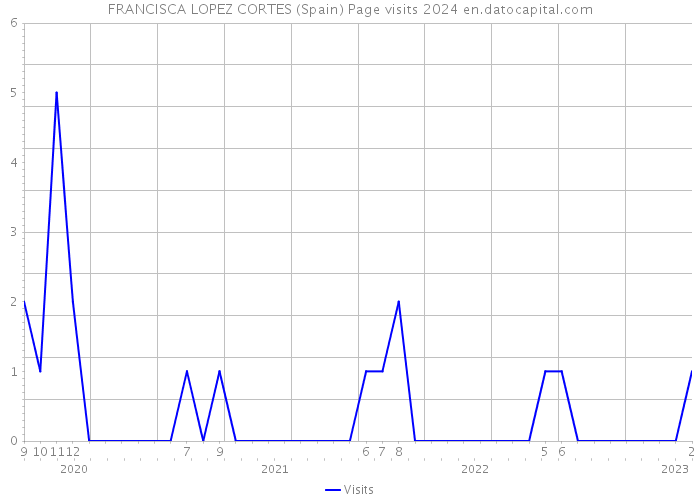 FRANCISCA LOPEZ CORTES (Spain) Page visits 2024 