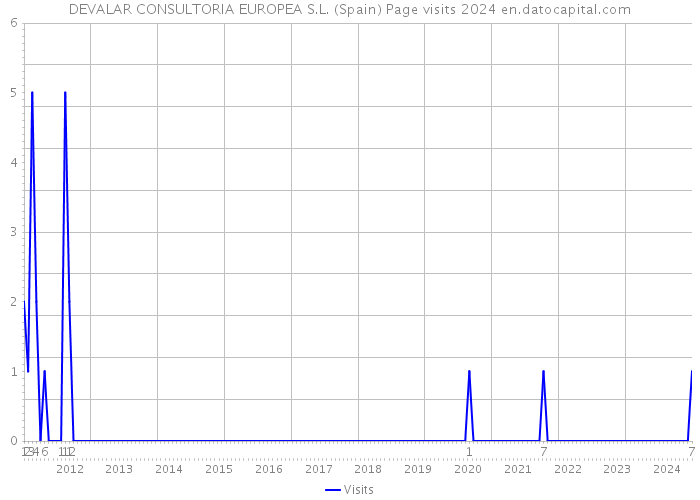 DEVALAR CONSULTORIA EUROPEA S.L. (Spain) Page visits 2024 