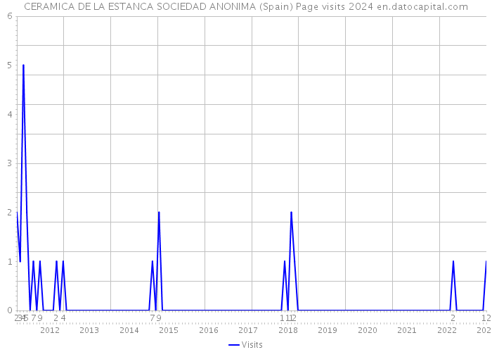 CERAMICA DE LA ESTANCA SOCIEDAD ANONIMA (Spain) Page visits 2024 