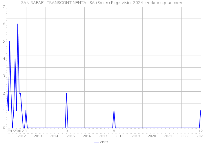 SAN RAFAEL TRANSCONTINENTAL SA (Spain) Page visits 2024 