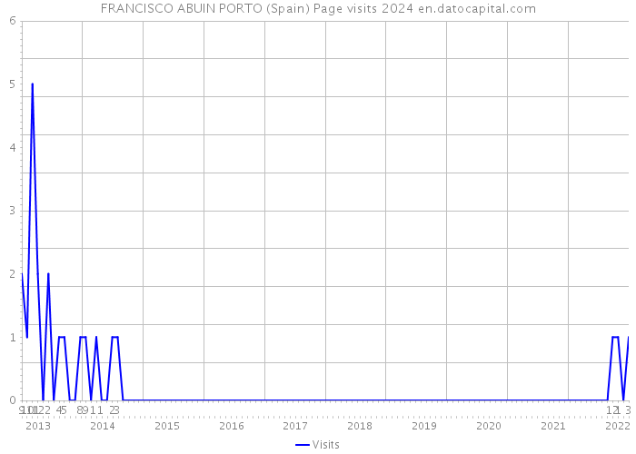 FRANCISCO ABUIN PORTO (Spain) Page visits 2024 