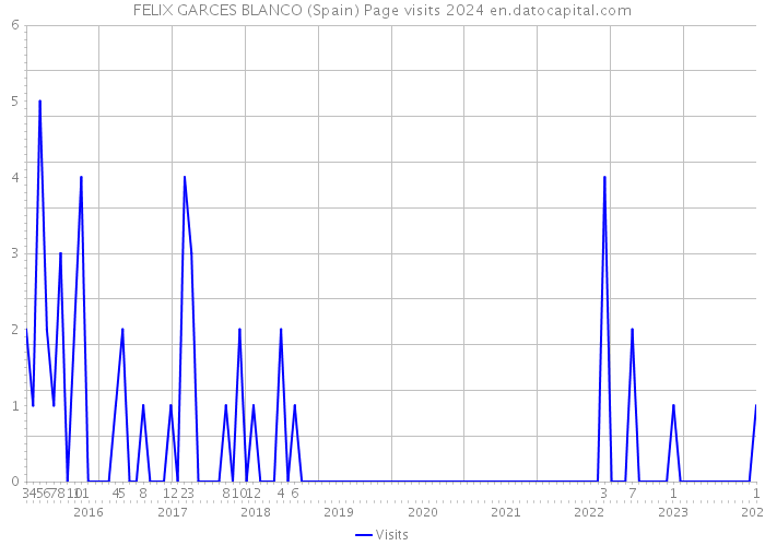 FELIX GARCES BLANCO (Spain) Page visits 2024 