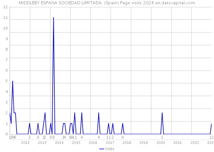 MIDDLEBY ESPANA SOCIEDAD LIMITADA. (Spain) Page visits 2024 