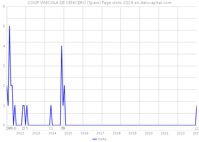 COOP VINICOLA DE CENICERO (Spain) Page visits 2024 
