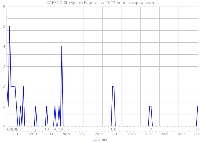 GAESCO SL (Spain) Page visits 2024 