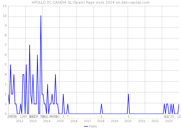 APOLLO 3C GANDIA SL (Spain) Page visits 2024 