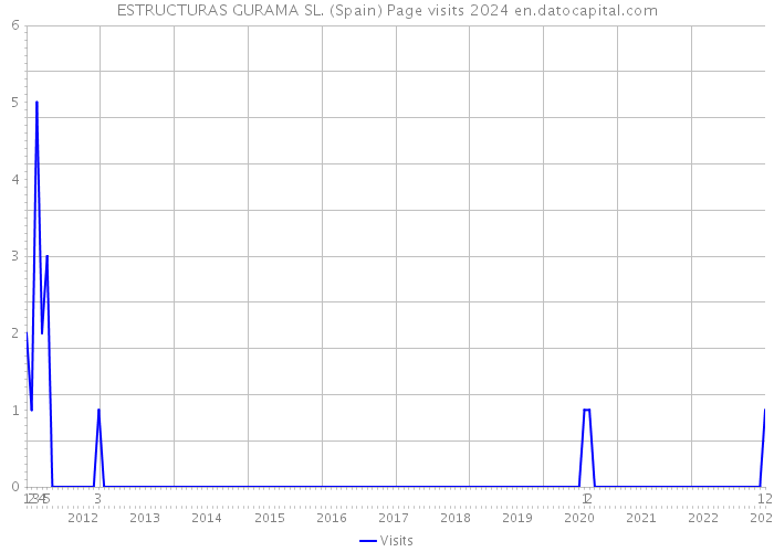 ESTRUCTURAS GURAMA SL. (Spain) Page visits 2024 