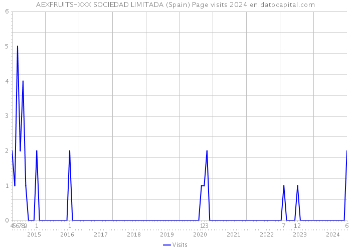 AEXFRUITS-XXX SOCIEDAD LIMITADA (Spain) Page visits 2024 