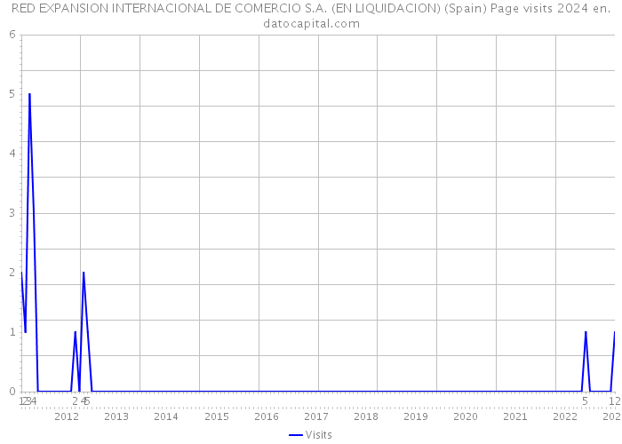 RED EXPANSION INTERNACIONAL DE COMERCIO S.A. (EN LIQUIDACION) (Spain) Page visits 2024 