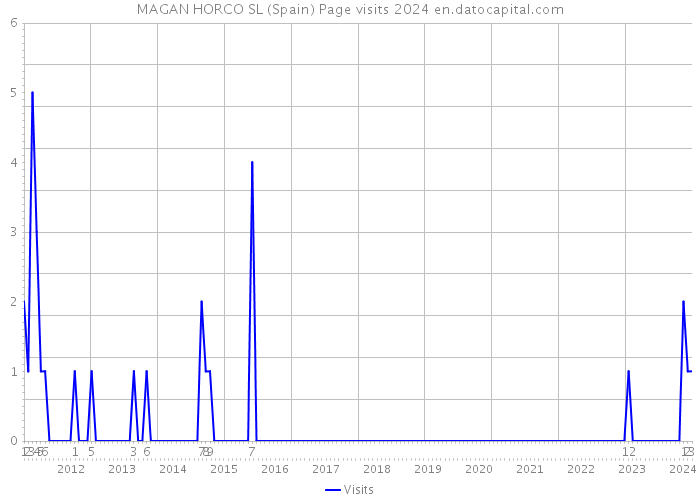 MAGAN HORCO SL (Spain) Page visits 2024 
