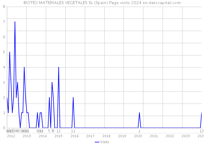 BIOTEX MATERIALES VEGETALES SL (Spain) Page visits 2024 