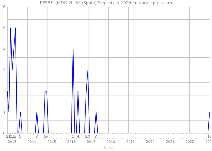 PERE PUJADO VIUSA (Spain) Page visits 2024 