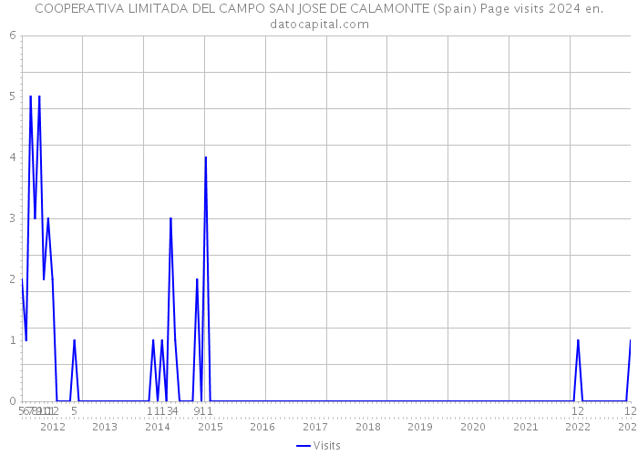 COOPERATIVA LIMITADA DEL CAMPO SAN JOSE DE CALAMONTE (Spain) Page visits 2024 