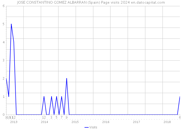 JOSE CONSTANTINO GOMEZ ALBARRAN (Spain) Page visits 2024 