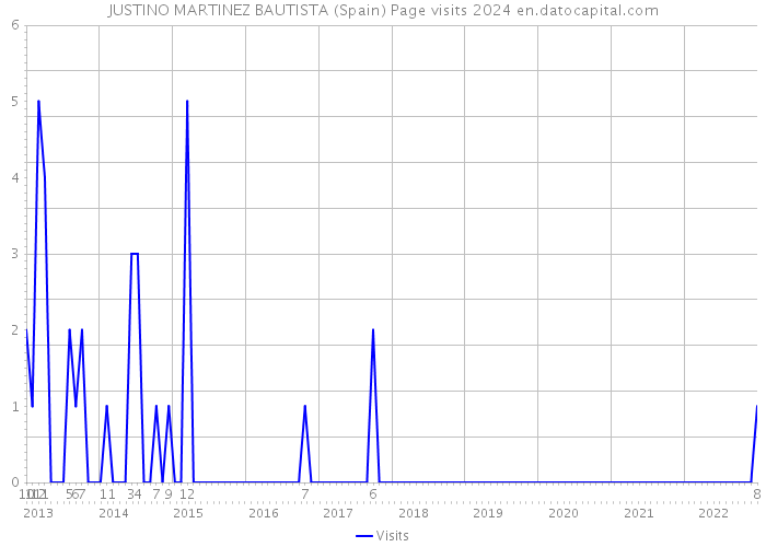 JUSTINO MARTINEZ BAUTISTA (Spain) Page visits 2024 