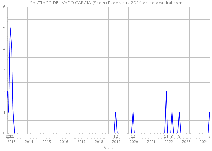 SANTIAGO DEL VADO GARCIA (Spain) Page visits 2024 