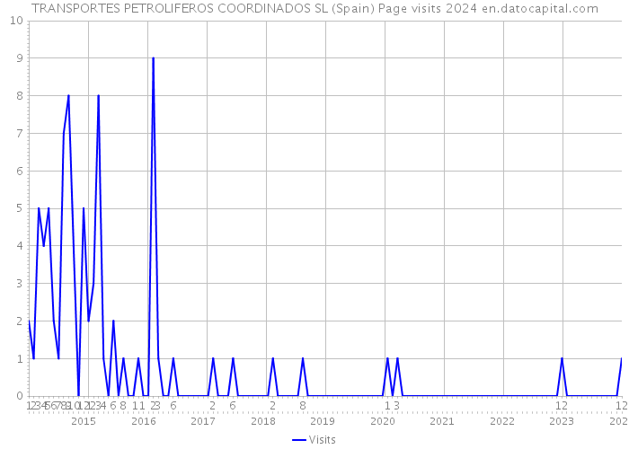 TRANSPORTES PETROLIFEROS COORDINADOS SL (Spain) Page visits 2024 