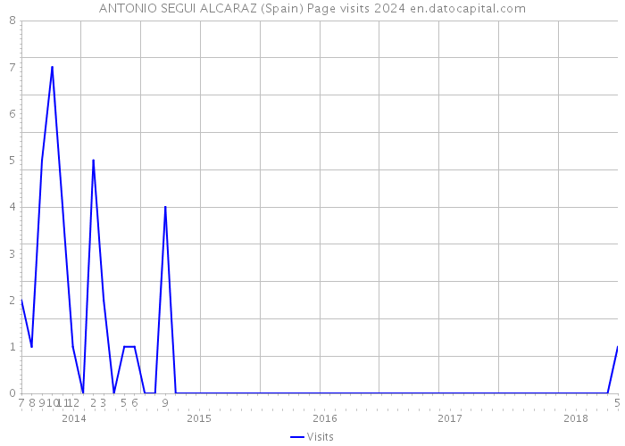 ANTONIO SEGUI ALCARAZ (Spain) Page visits 2024 