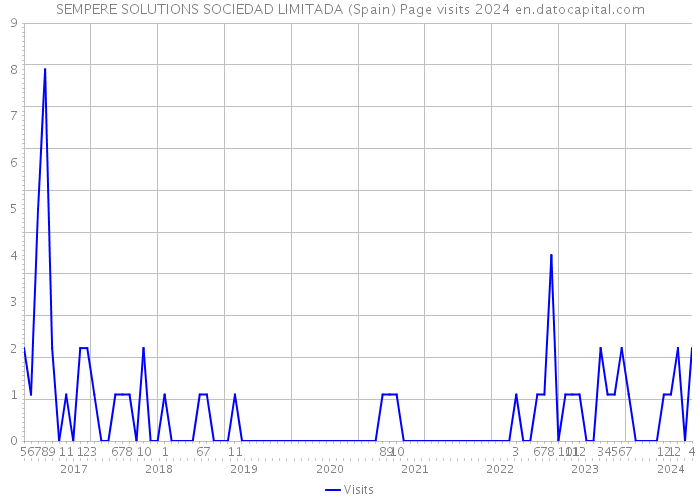 SEMPERE SOLUTIONS SOCIEDAD LIMITADA (Spain) Page visits 2024 