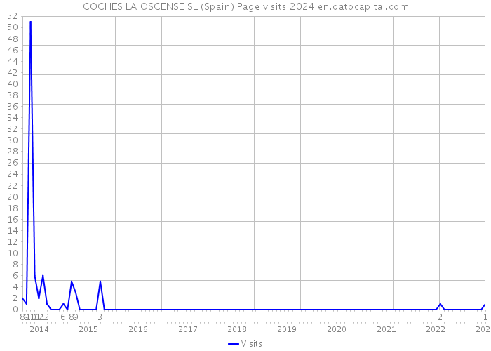 COCHES LA OSCENSE SL (Spain) Page visits 2024 