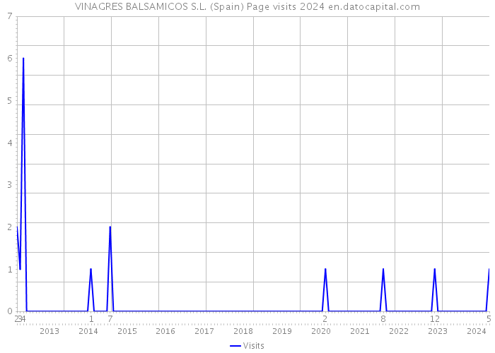 VINAGRES BALSAMICOS S.L. (Spain) Page visits 2024 