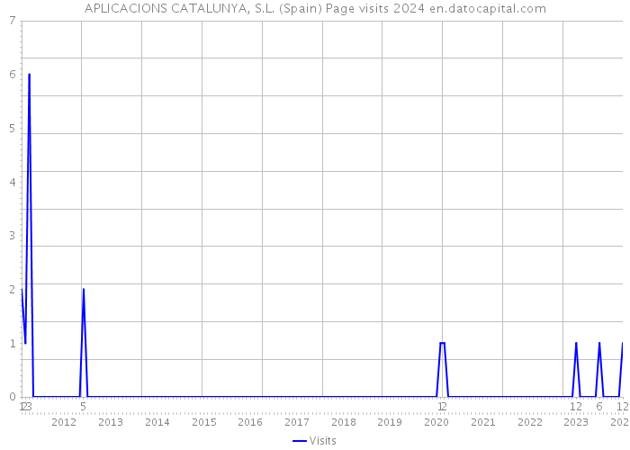 APLICACIONS CATALUNYA, S.L. (Spain) Page visits 2024 