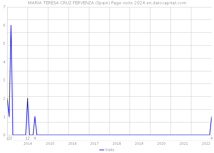 MARIA TERESA CRUZ FERVENZA (Spain) Page visits 2024 