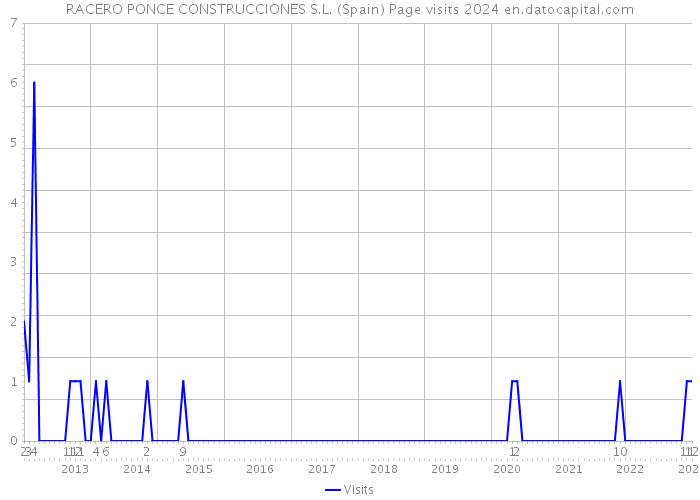 RACERO PONCE CONSTRUCCIONES S.L. (Spain) Page visits 2024 