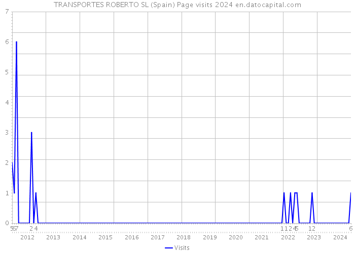 TRANSPORTES ROBERTO SL (Spain) Page visits 2024 