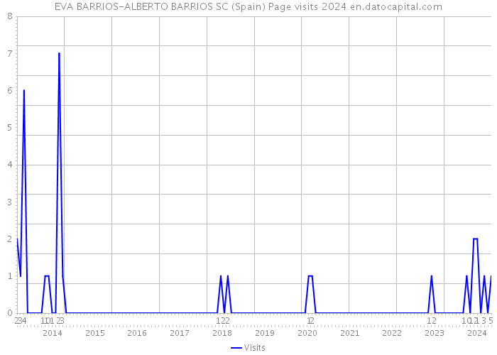 EVA BARRIOS-ALBERTO BARRIOS SC (Spain) Page visits 2024 