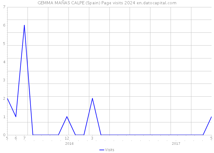 GEMMA MAÑAS CALPE (Spain) Page visits 2024 