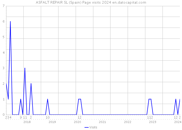 ASFALT REPAIR SL (Spain) Page visits 2024 