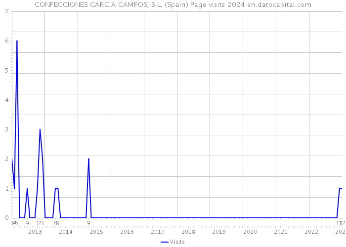 CONFECCIONES GARCIA CAMPOS, S.L. (Spain) Page visits 2024 